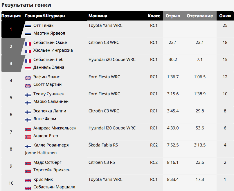 WRC в Чили